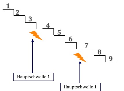 Konfliktstufen